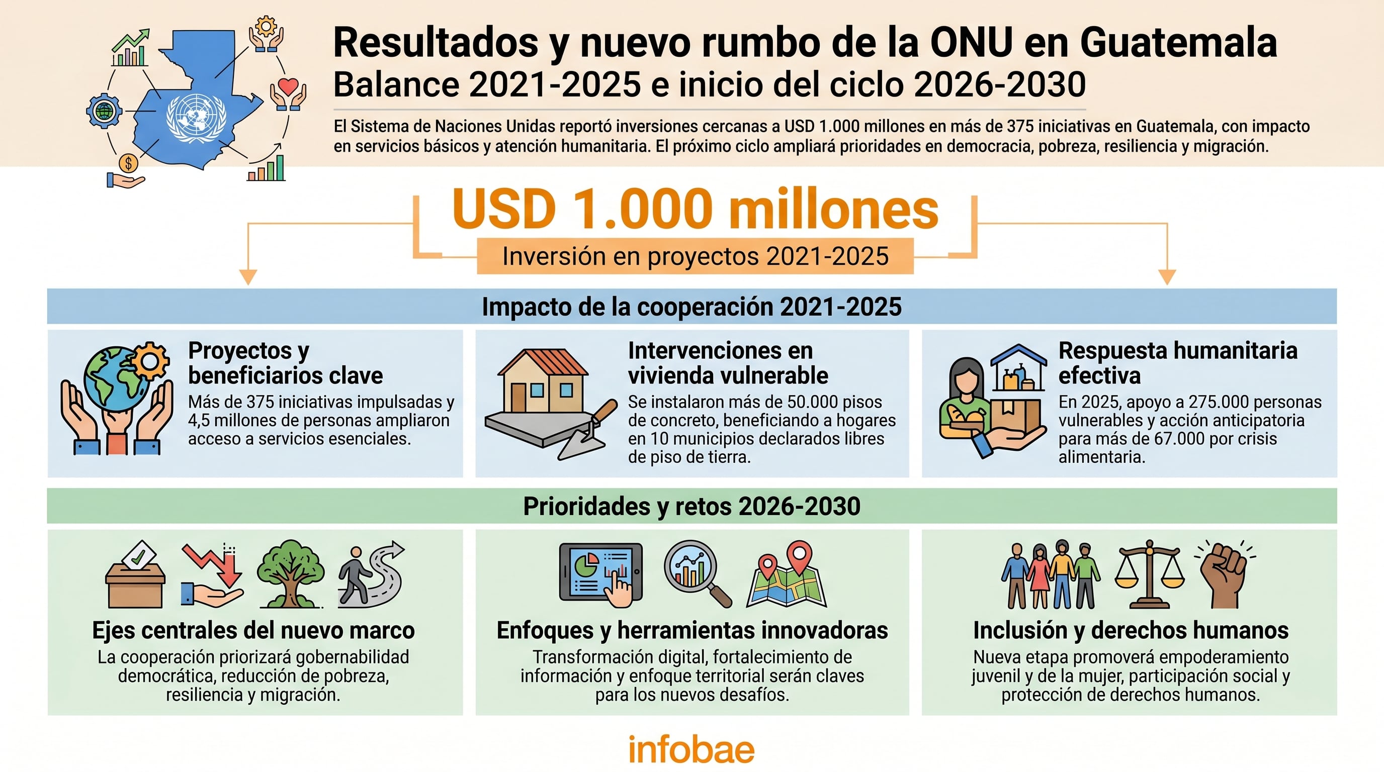 Infografía detalla la inversión de mil millones de dólares del Sistema de Naciones Unidas en Guatemala durante 2021-2025 y sus prioridades para el nuevo ciclo de cooperación 2026-2030. (Imagen Ilustrativa Infobae)