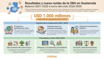 Infografía con el mapa de Guatemala, el logo de la ONU e iconos que ilustran resultados de proyectos, inversión y prioridades estratégicas.