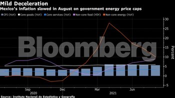 Inflación mexicana se desacelera ante límites de precios del gas (Foto: Bloomberg)
