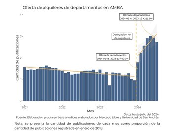 Evolución de la oferta de