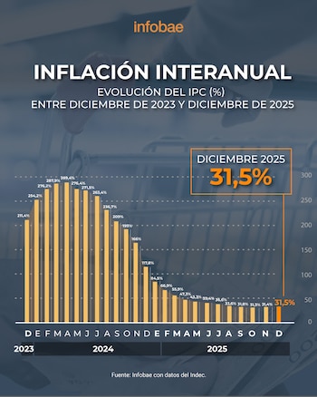Evolución de la inflación
