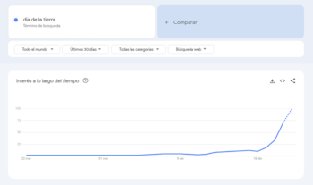 Captura de pantalla de Google Trends mostrando el término 'día de la tierra' y un gráfico de interés a lo largo del tiempo con un pico pronunciado en abril
