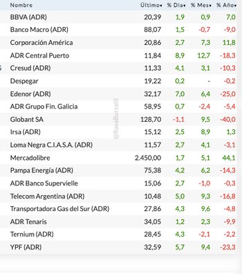 Fuente: Rava Bursátil-precios en dólares.