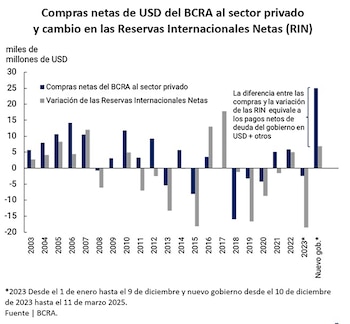 Werning mencionó que por los