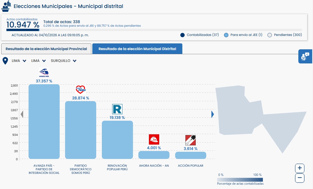 El recuento preliminar en Surquillo ubica a Avanza País en primer lugar con el 37,3 % de los votos al contabilizarse el 10,9 % de las actas. (ONPE)