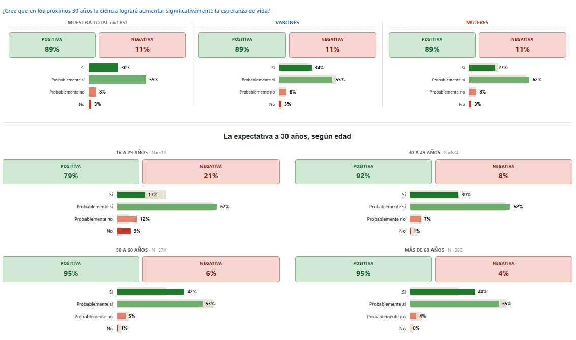 Una encuesta detalla que el 89 % de los consultados confía en que la ciencia aumentará la esperanza de vida, porcentaje que llega al 95 % entre los mayores de 50 años. (UBA)