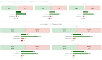 Gráficos de barras con porcentajes de respuestas sobre ciencia y esperanza de vida desglosados por sexo y grupo de edad