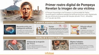Infografía horizontal: primer rostro digital de un hombre con el Vesubio y ruinas de Pompeya al fondo. Muestra el proceso de reconstrucción por IA y los objetos hallados.