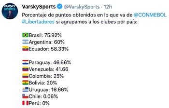Dato presentado por Juan Pablo Varsky. Twitter @VarskySports.