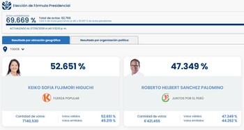 Pantalla con resultados de la elección presidencial peruana. Keiko Fujimori 52.651% y Roberto Sánchez 47.349%, con 69.669% de actas contadas