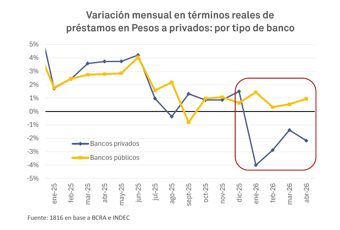 Un gráfico de líneas ilustra la variación mensual real de los préstamos en pesos a privados en Argentina. El gráfico diferencia el desempeño de los bancos públicos y privados desde enero de 2025 hasta abril de 2026, según datos del BCRA e INDEC. (1816)