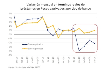 Gráfico de líneas con eje horizontal de meses y eje vertical de porcentaje. Muestra dos líneas: Bancos privados (azul) y Bancos públicos (amarilla). Un recuadro rojo destaca una sección de las líneas