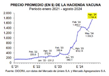 En agosto el precio promedio