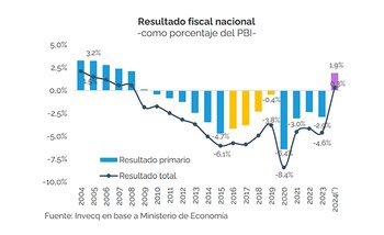 "El proceso de consolidación fiscal