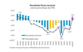"El proceso de consolidación fiscal