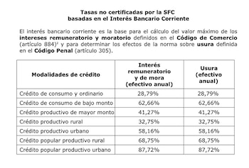 La tasa de usura es el límite máximo de interés que una entidad financiera o persona puede cobrar legalmente por un préstamo - crédito Superfinanciera