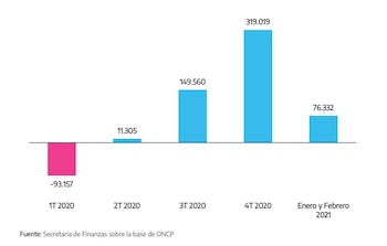 Financiamiento neto, en millones de