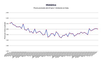 Fuente: Re/Max, UCEMA y Reporte