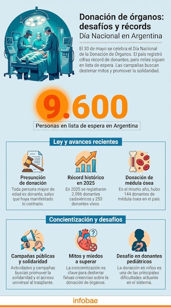 Infografía sobre donación de órganos en Argentina, mostrando cirujanos en quirófano, el número 9.600 y gráficos con datos clave, leyes y desafíos.