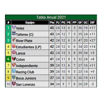 Tabla anual: diez primeros (Foto: