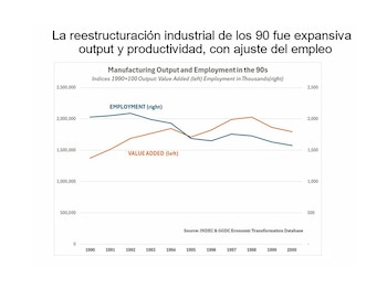 Gráfico de líneas que muestra el valor añadido (línea naranja) y el empleo (línea azul) en el sector manufacturero entre 1990 y 2000