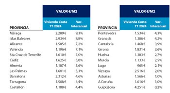 Precio de la vivienda en
