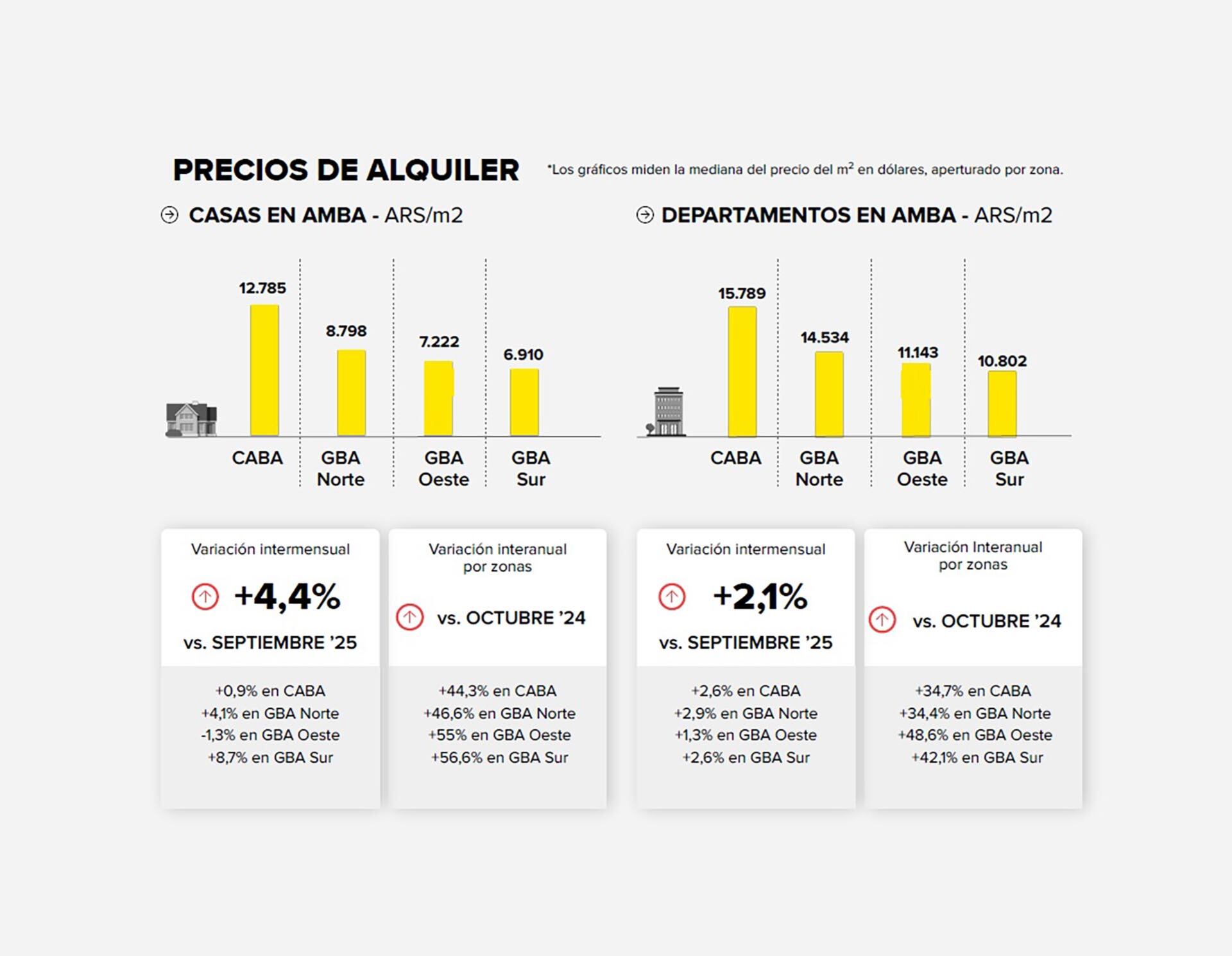 Los precios de los alquileres de departamentos subieron 2,1% en el AMBA. (Fuente: Mercado Libre/UDESA)