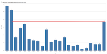 Un alarmante aumento del 362%