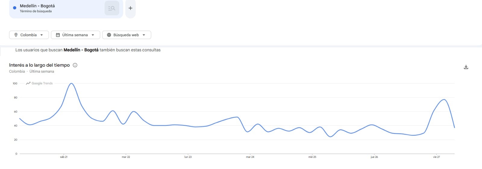 Medellín-Bogotá registra su mayor interés en el fin de semana. (Google Trends)