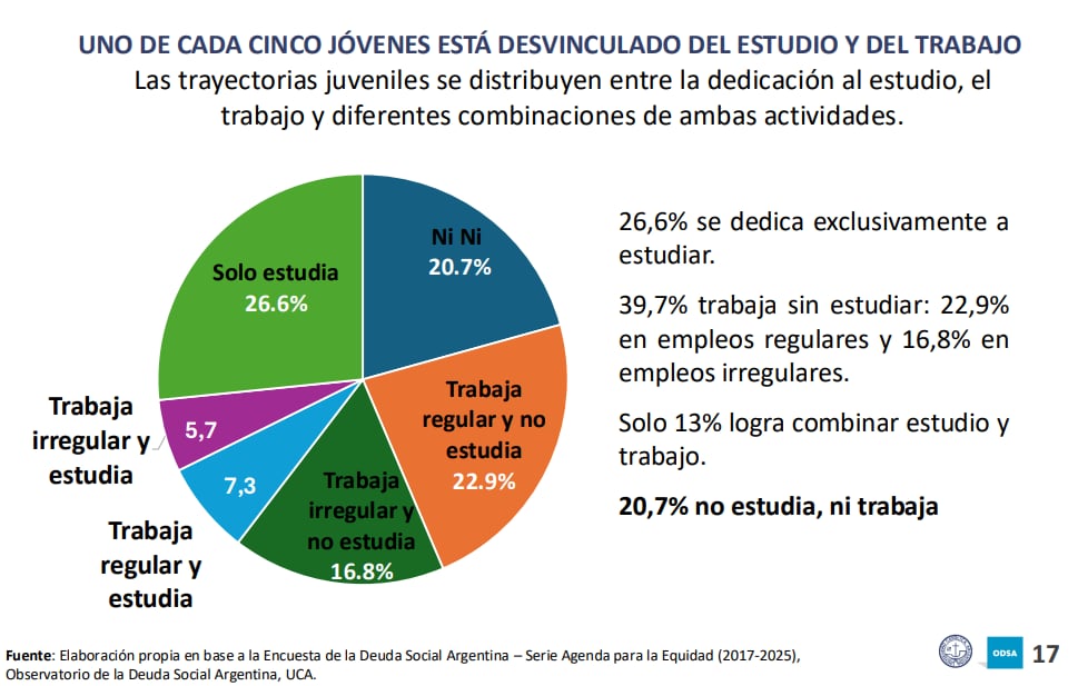 El estudio del ODSA-UCA, basado en datos de 2021 a 2025, analizó las trayectorias de jóvenes de 18 a 25 años en la Argentina (Infobae en Vivo)