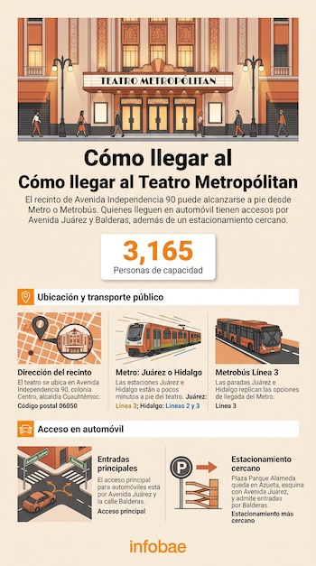 Ilustración del Teatro Metropólitan con peatones, datos de aforo y dibujos de metro, metrobús, mapa, cruce vehicular y estacionamiento.