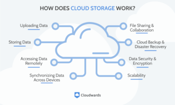 Esquema del funcionamiento del almacenamiento