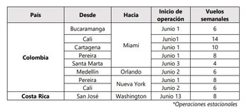 Avianca reactiva rutas aéreas para