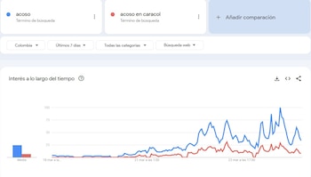 La tendencia de consultas digitales sobre acoso crece tras el caso en los medios de comunicación colombianos - crédito Google Trends