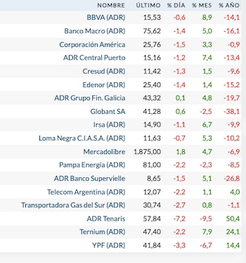 Fuente: Rava Bursátil-precios en dólares (actualizado a las 11:40 horas)