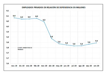 Empleos privados