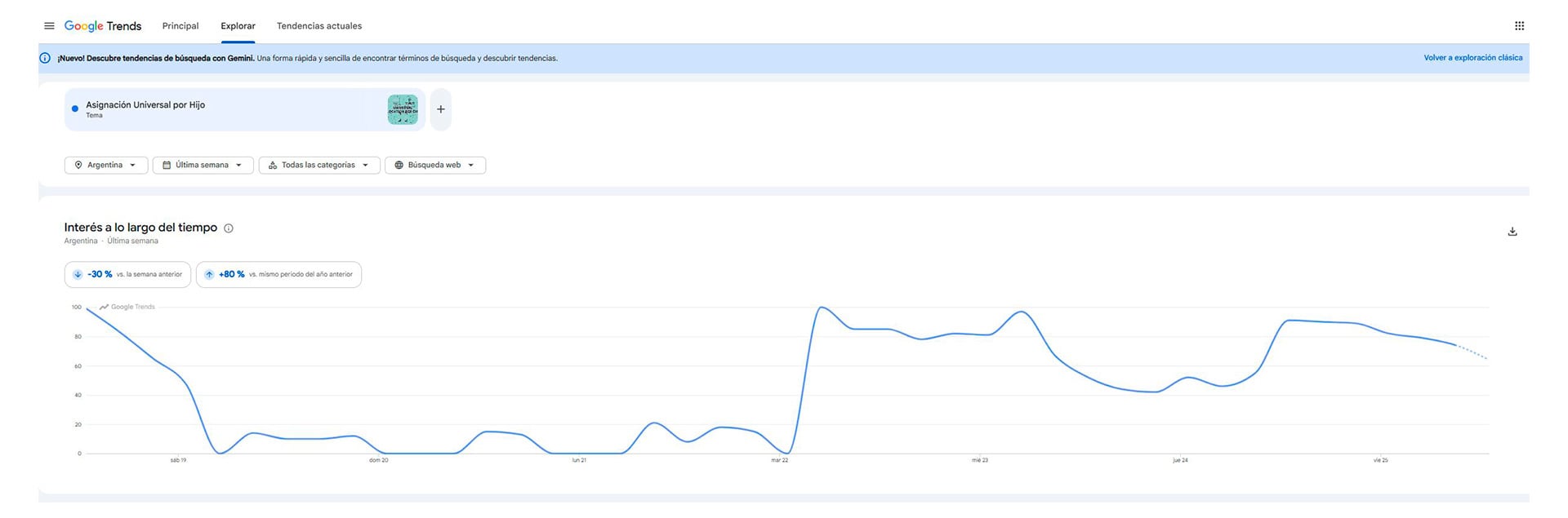 El gráfico de búsquedas de Asignación Universal por Hijo en Google, según Google Trends.