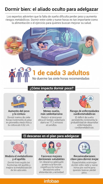 Infografía sobre el impacto del sueño en el peso y la salud: personas durmiendo y cansadas, fast food, balanza, corazón, cerebros, reloj, estadísticas.
