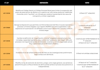 Cuadro resumen de las votaciones