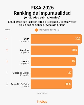 Llegadas tarde a la escuela