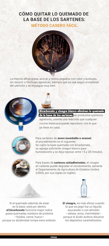 No todos los métodos de limpieza funcionan igual en todos los sartenes. El material del utensilio determina qué producto usar y cómo aplicarlo. (Gráfico Ilustrativo Infobae)