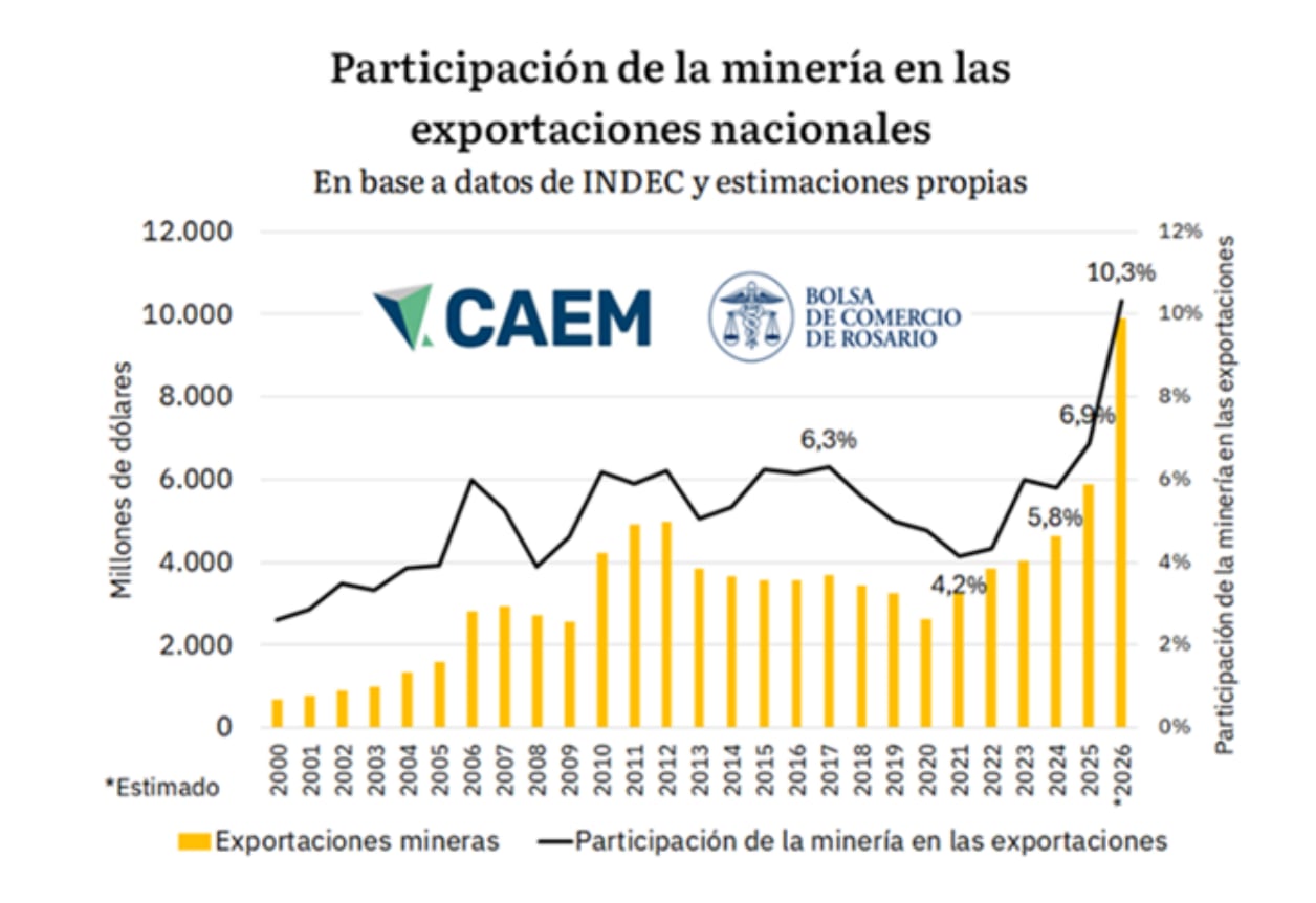 Participación de la minería en las exportaciones argentinas (CEAM-BCR)