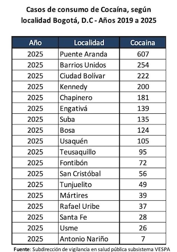 Las autoridades están en alerta por el consumo de cocaína en Bogotá - crédito Subdirección de Vigilancia en Salud Pública y Diana Diago / Concejo de Bogotá