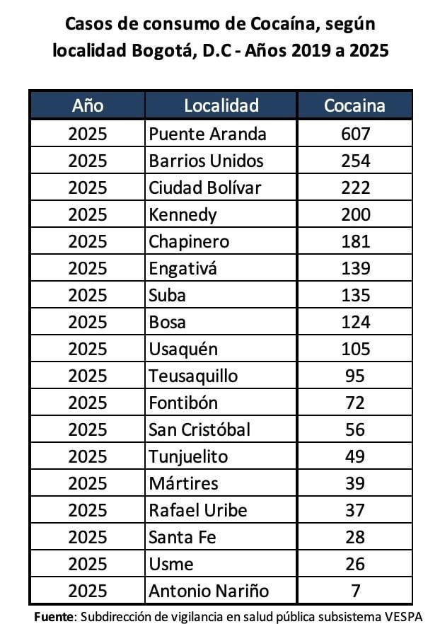 Las autoridades están en alerta por el consumo de cocaína en Bogotá - crédito Subdirección de Vigilancia en Salud Pública y Diana Diago / Concejo de Bogotá