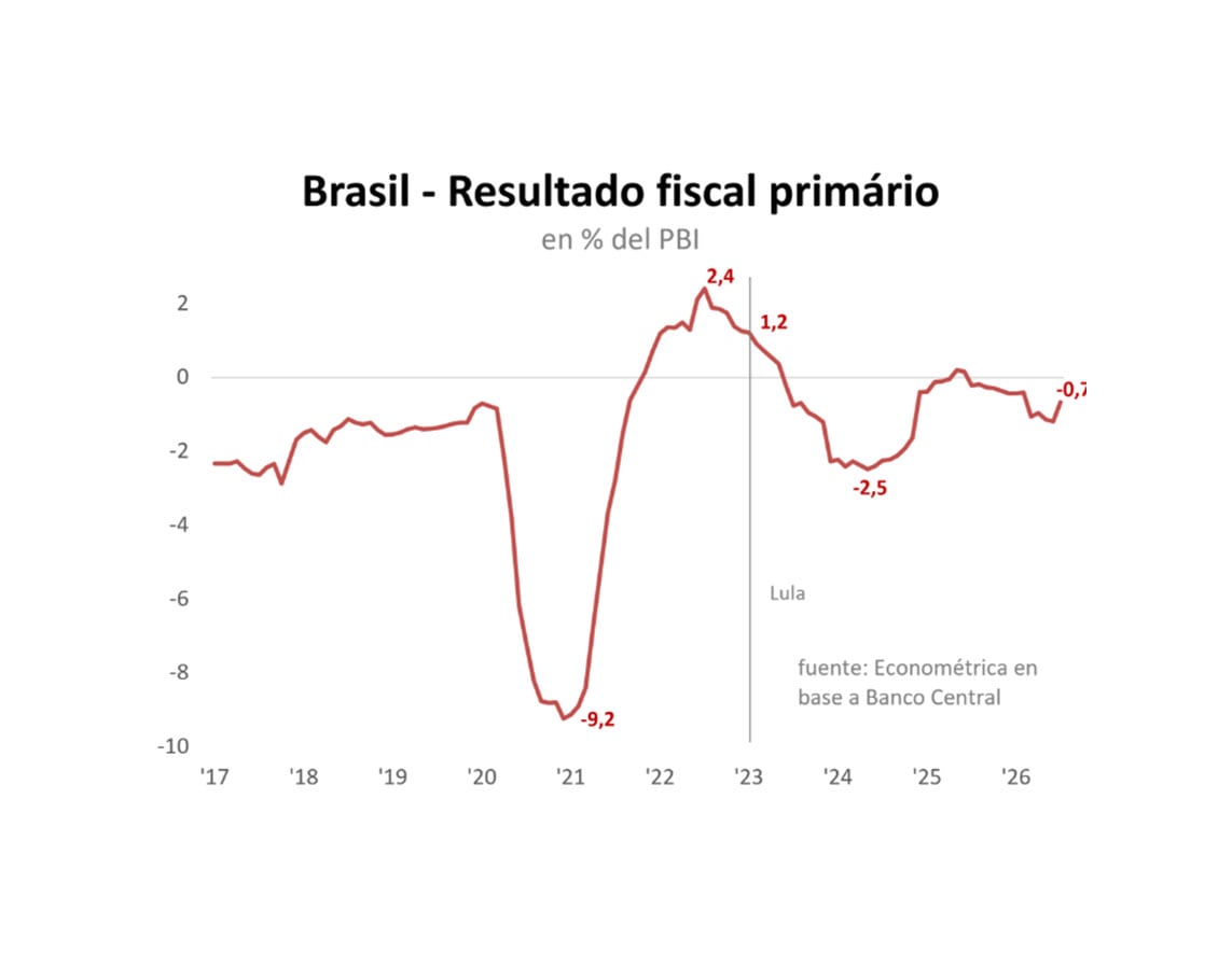 Lula recibió una economía que llevaba más de un año registrando superávit primario