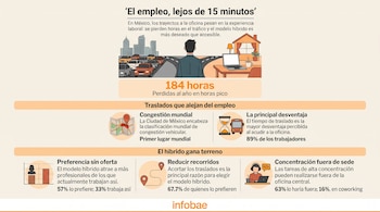 Infografía con un hombre entre una ciudad con tráfico y un escritorio doméstico, acompañada de cifras sobre horas de traslado y trabajo híbrido.