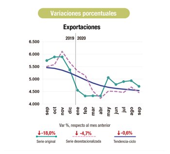 Evolución de las exportaciones
Fuente: Indec