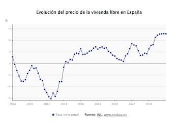 Evolución del precio de la vivienda libre en España. (Europa Press)