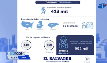 Datos divulgados por MITUR en