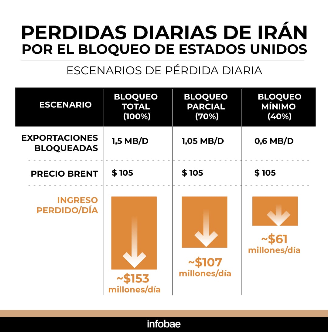 Con un barril de petróleo calculado en 105 dólares, Irán perdería en el bloqueo ordenado por Estados Unidos entre 153 y 61 millones de dólares por día